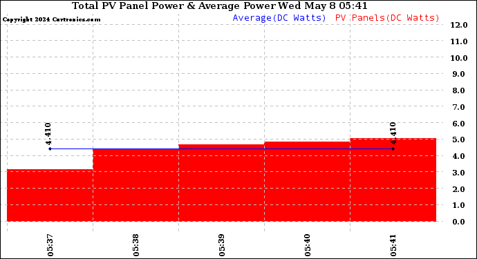 Total PV Power Output (Today)