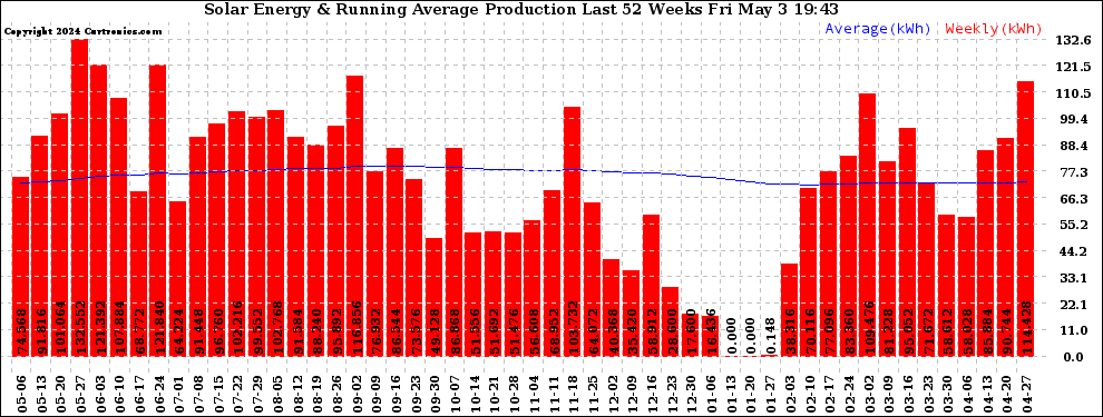 Weekly Energy Production Running Average Last 52 Weeks