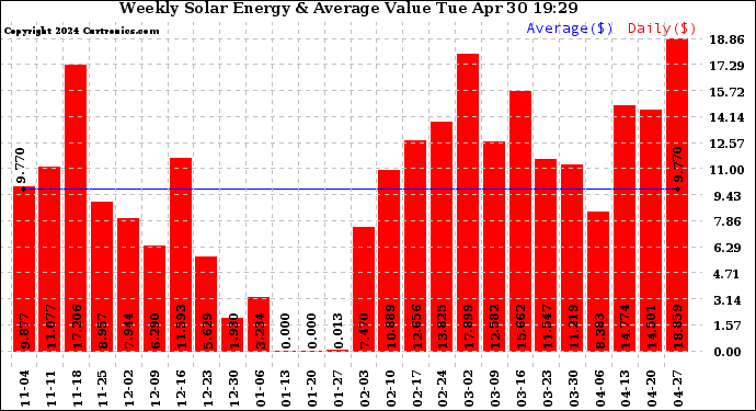 Weekly Energy Production Value