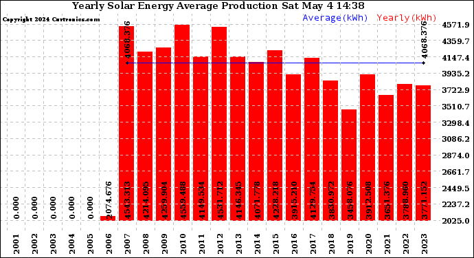 Yearly Energy Production