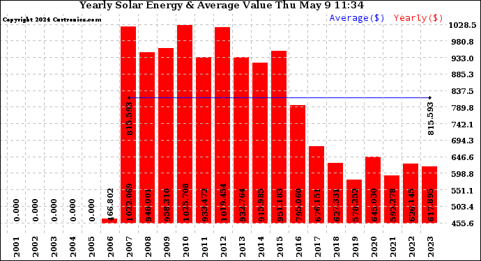 Yearly Energy Production Value