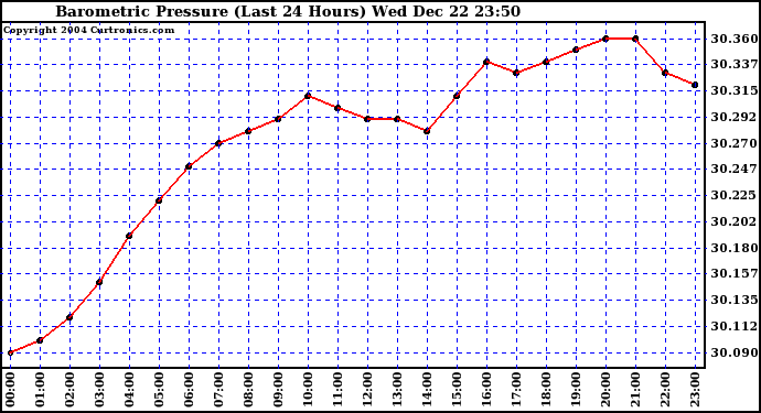  Barometric Pressure (Last 24 Hours)  	