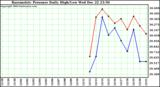  Barometric Pressure Daily High/Low	