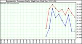  Barometric Pressure Daily High/Low	