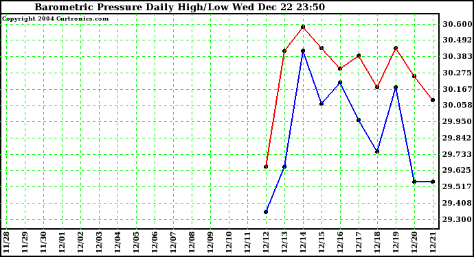  Barometric Pressure Daily High/Low	