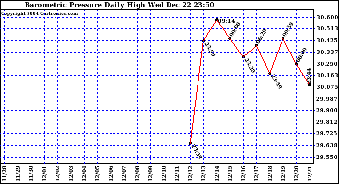  Barometric Pressure Daily High	