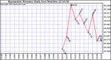  Barometric Pressure Daily Low		