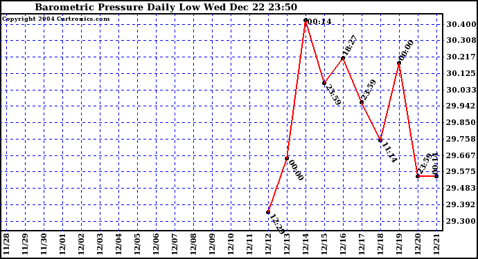  Barometric Pressure Daily Low		