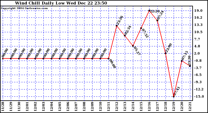  Wind Chill Daily Low 