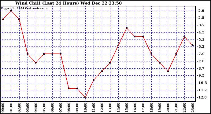  Wind Chill (Last 24 Hours)	