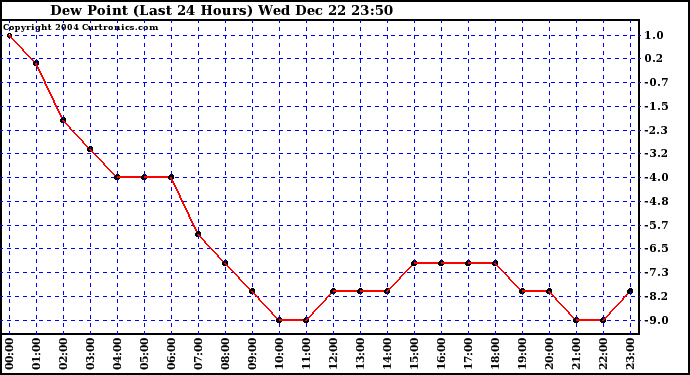  Dew Point (Last 24 Hours)	