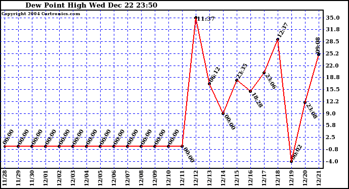  Dew Point High		