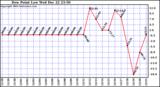  Dew Point Low			