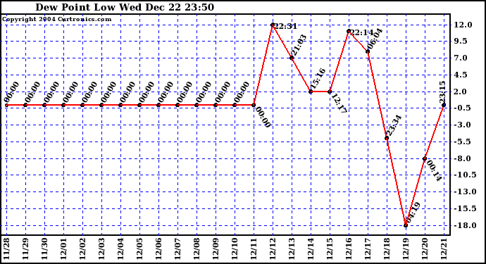  Dew Point Low			