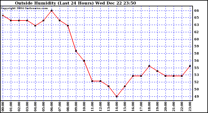  Outside Humidity (Last 24 Hours) 