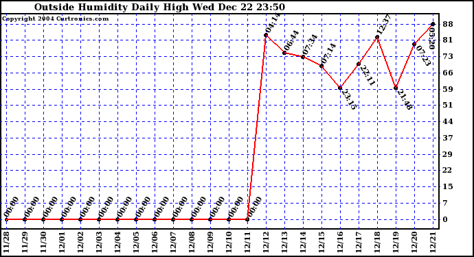  Outside Humidity Daily High	