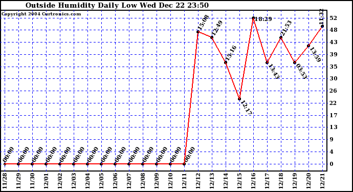  Outside Humidity Daily Low 