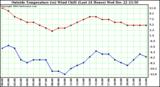  Outside Temperature (vs) Wind Chill (Last 24 Hours) 
