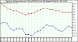  Outside Temperature (vs) Wind Chill (Last 24 Hours) 