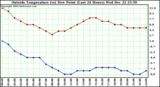  Outside Temperature (vs) Dew Point (Last 24 Hours) 