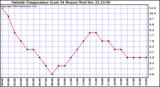  Outside Temperature (Last 24 Hours) 