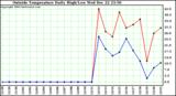  Outside Temperature Daily High/Low	