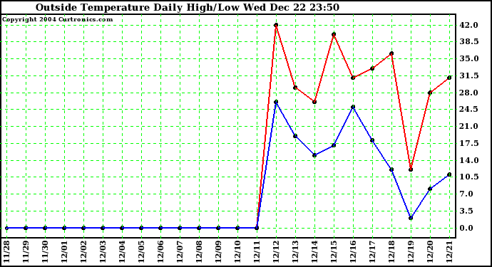  Outside Temperature Daily High/Low	