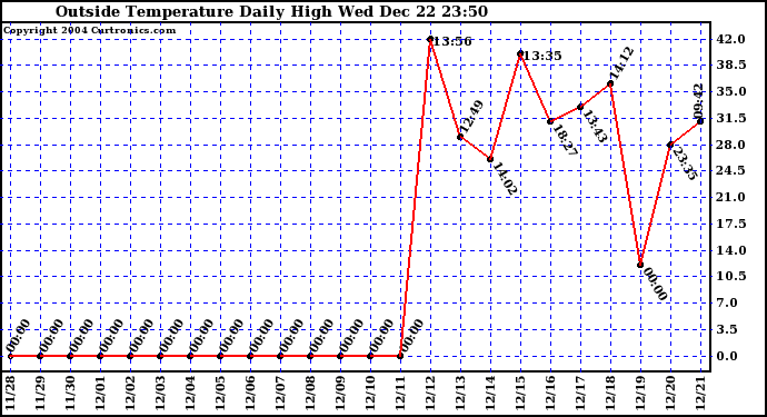  Outside Temperature Daily High 