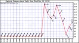  Outside Temperature Daily Low 