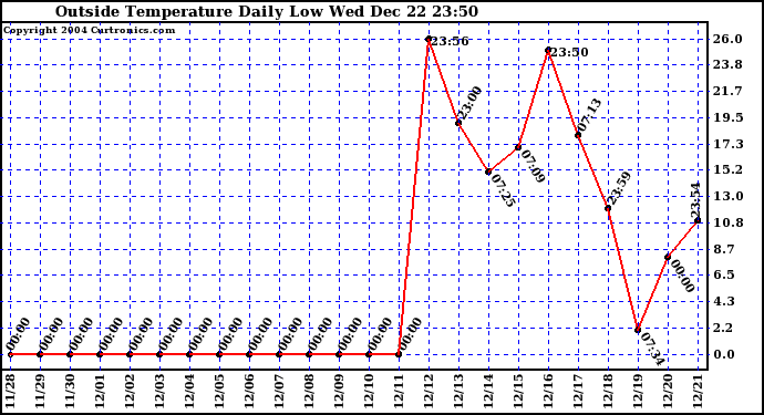  Outside Temperature Daily Low 