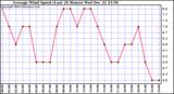 Average Wind Speed (Last 24 Hours)	