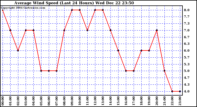  Average Wind Speed (Last 24 Hours)	