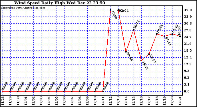  Wind Speed Daily High	