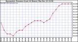  Barometric Pressure (Last 24 Hours)  	