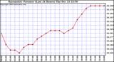  Barometric Pressure (Last 24 Hours)  	