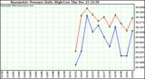  Barometric Pressure Daily High/Low	