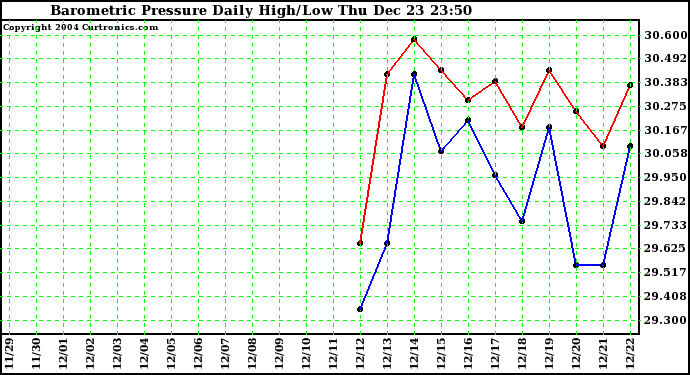  Barometric Pressure Daily High/Low	