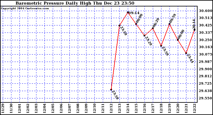  Barometric Pressure Daily High	