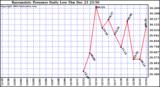  Barometric Pressure Daily Low		