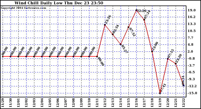  Wind Chill Daily Low 