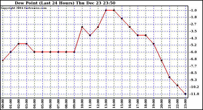  Dew Point (Last 24 Hours)	