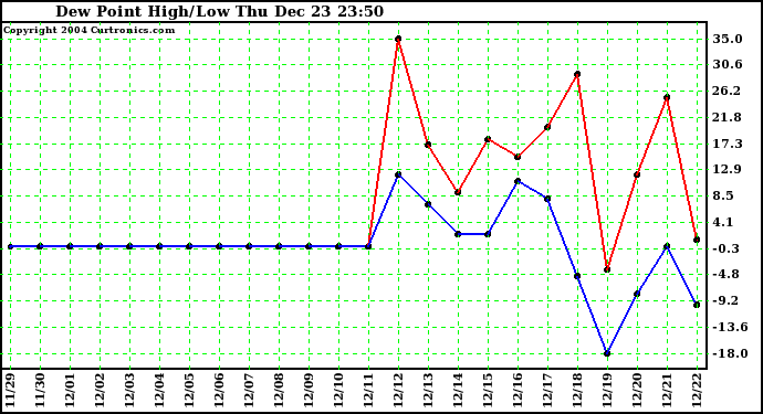  Dew Point High/Low	