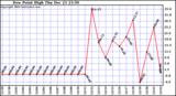  Dew Point High		