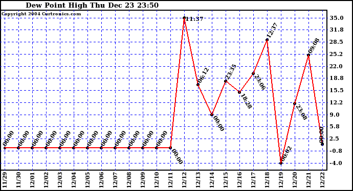  Dew Point High		