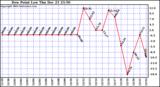  Dew Point Low			