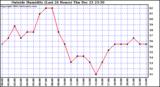  Outside Humidity (Last 24 Hours) 