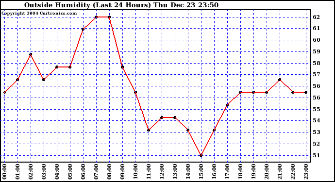  Outside Humidity (Last 24 Hours) 