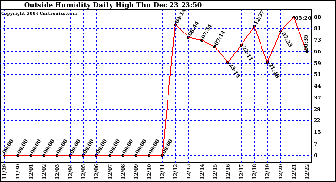  Outside Humidity Daily High	