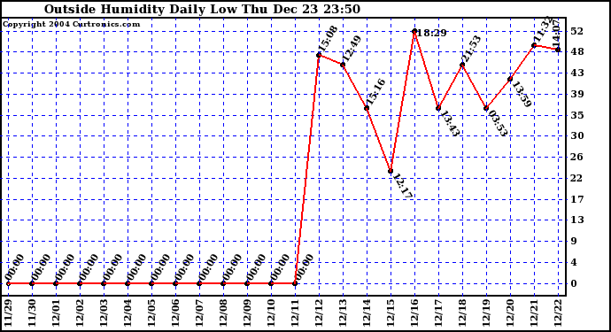  Outside Humidity Daily Low 