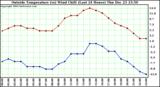  Outside Temperature (vs) Wind Chill (Last 24 Hours) 